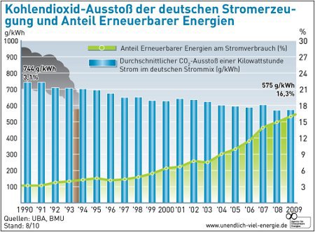 CO2-Ausstoß bei der Stromproduktion