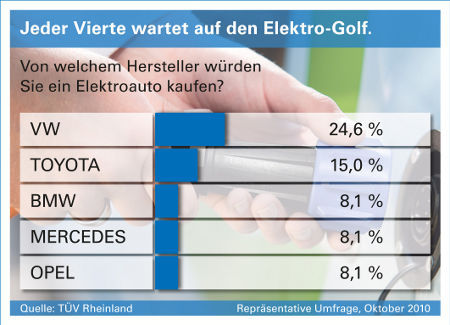 Herstellerranking Elektroauto