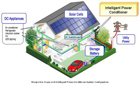 Zusammenarbeit Elektroauto und Solarzelle