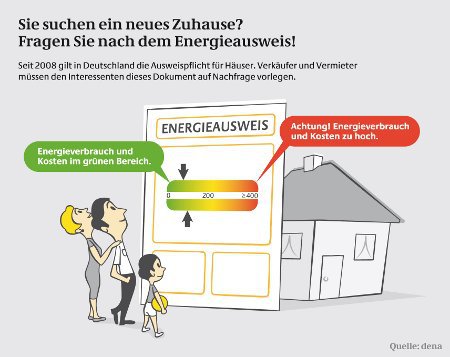 Energieausweis