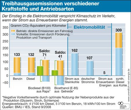 Kosten Elektroauto