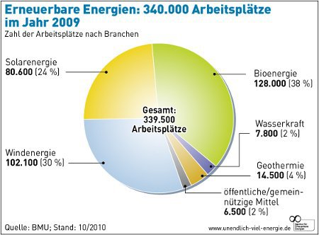 Jobs erneuerbare Energien