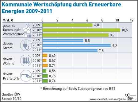 Erneuerbare Energien