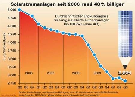 Preise von Solaranlagen