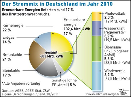 Strommix in Deutschland 2010
