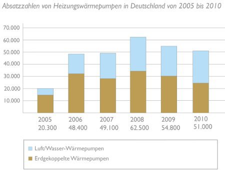 Absatz von Wärmepumpen