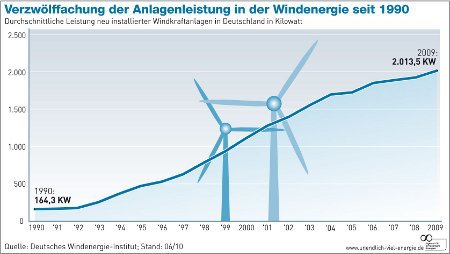 Windradleistung