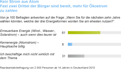 Deutsche wollen Ökostrom,auch wenn er teuer ist