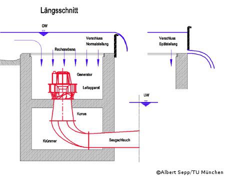 Funktion Kleinwasserkraftwerk