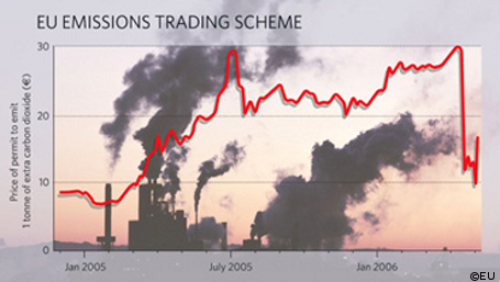EU-Treibhausgasemissionen von 1990 bis 2010 um 15 Prozent gesunken