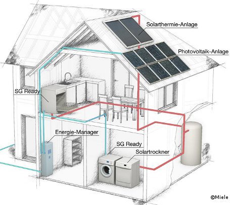 Mit intelligenten Haushaltsgeräten Solarstrom effizienter nutzen