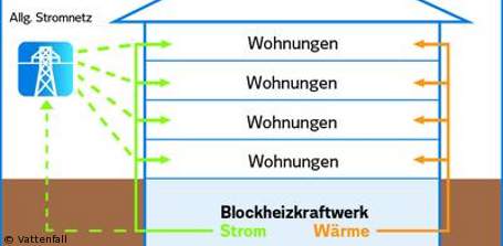 Vattenfall bietet Kunden Stromerzeugung per Mini-KWK an