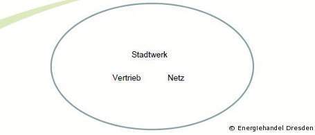 Stromvertrieb vor der Liberalisierung