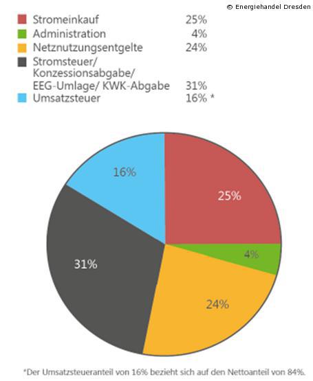 Zusammensetzung Strompreis