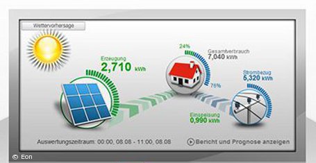 Eon: Solarstrom stundengenau analysieren und optimieren 