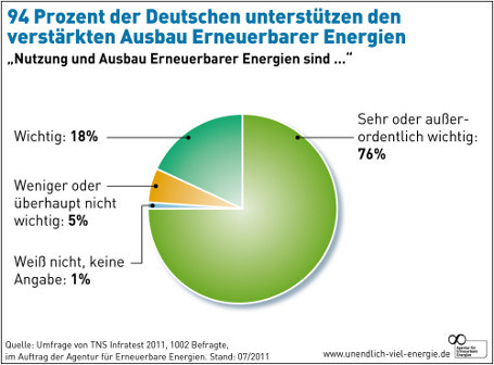 Umfrage: 94 Prozent unterstützen Energiewende