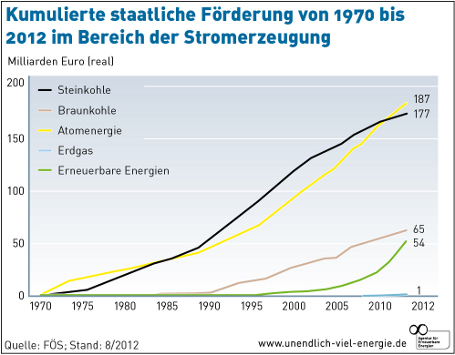 Förderkosten erneuerbarer Energien im Vergleich 