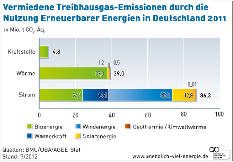 Vermiedene Treibhausgasemissionen durch Erneuerbare 2011