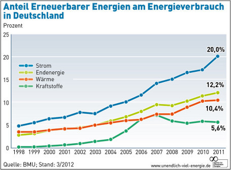 Entwicklung des Anteils der Erneuerbarer am Endenergieverbrauch
