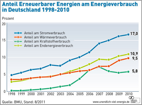 Strom, Wärme und Kraftstoffe aus erneuerbaren Energien 1998-2010