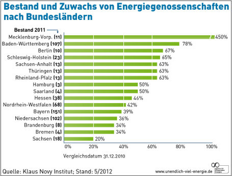 Bestand und Zuwachs von Energiegenossenschaften nach Bundesländern