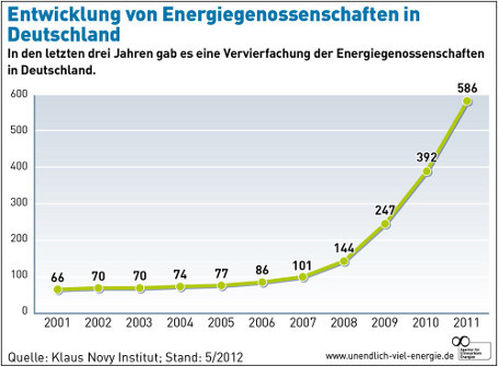 Entwicklung von Energiegenossenschaften in Deutschland