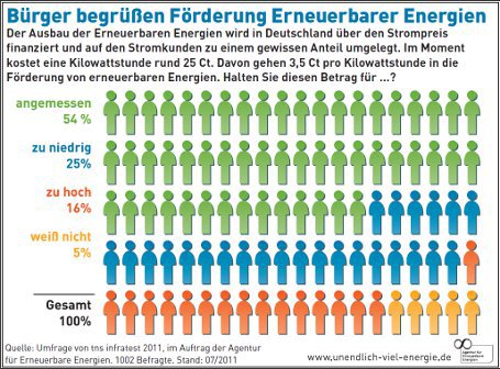 Bürger begrüßen Förderung erneuerbarer Energien