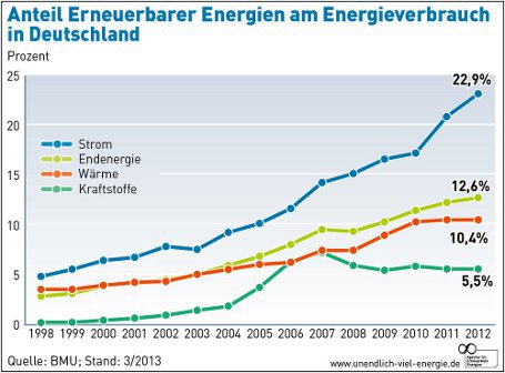 Endenergieverbrauch in Deutschland: 12,6 Prozent Erneuerbare