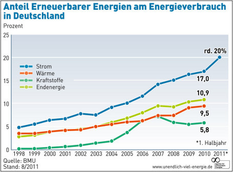 Anteil der erneuerbaren Energien am Stromverbrauch