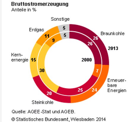 Bruttostromerzeugung: Erneuerbare erhöhen Anteil auf 24 Prozent