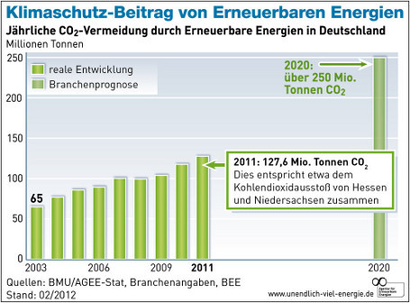 CO2-Vermeidung durch erneuerbare Energien