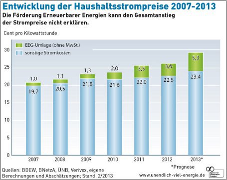 Entwicklung des Strompreises