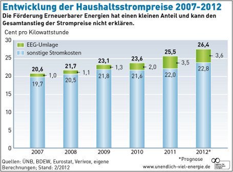 Entwicklung der Haushaltsstrompreise 2007-2012