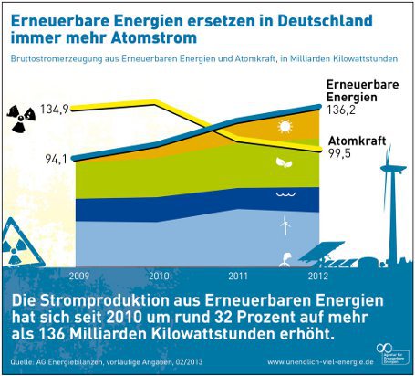 Erneuerbare Energien ersetzen immer mehr Atomstrom