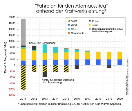 Atomausstieg bis 2015