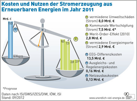 Nutzen erneuerbarer Energien überwiegen die Kosten