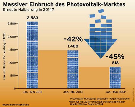 Markt für Solaranlagen eingebrochen