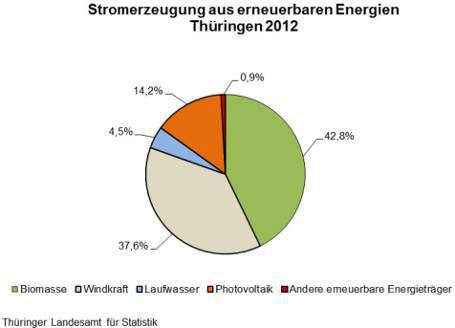 Anteil Erneuerbarer bei der Stromerzeugung in Thüringen gestiegen