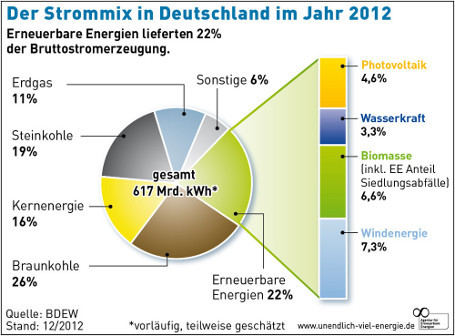 Strommix in Deutschland 2012