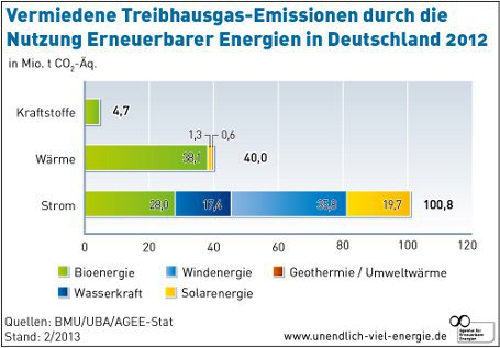 Neun Prozent weniger Treibhausgasemissionen durch Erneuerbare