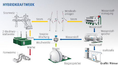 Wasserstoff-Hybridkraftwerk: Funktionsweise 