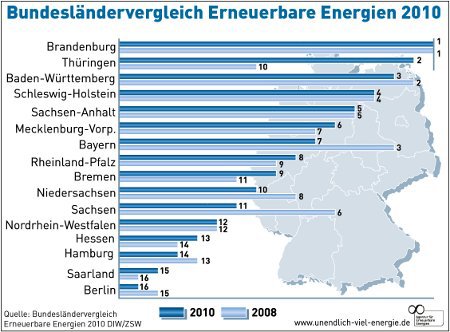 Erneuerbare Energien im Bundesländervergleich