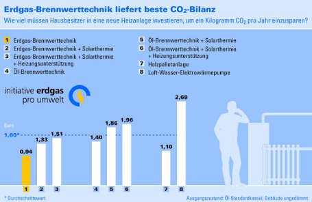 Erdgas-Brennwerttechnik: Positive CO2-Bilanz