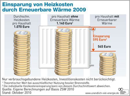 Heizkosten