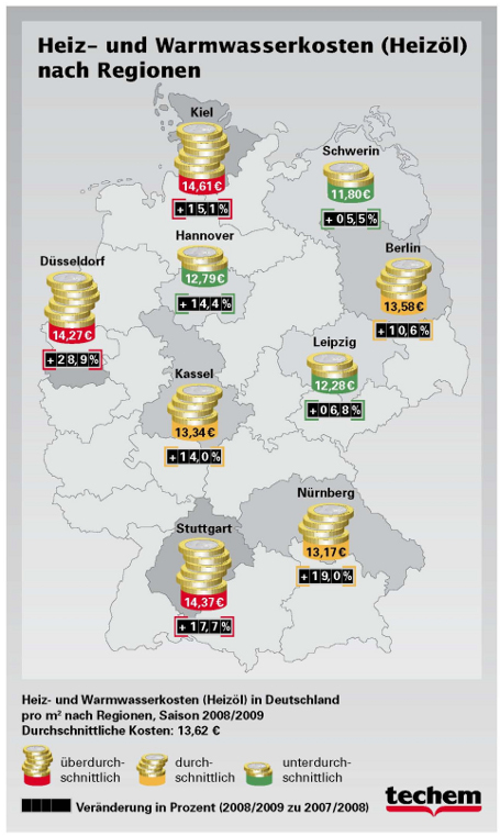 Heizkosten: Brennstoff- und Nebenkosten steigen kontinuierlich