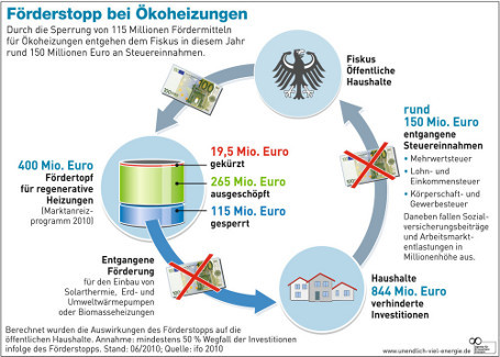 Förderstopp bei Ökoheizungen bedeutet Steuerverluste in Millionenhöhe