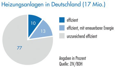 Heizungsanlagen in Deutschland
