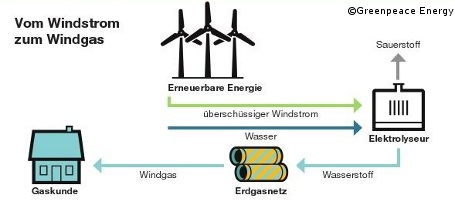 Greenpeace Energy: Erstes Windgas fließt 2014 