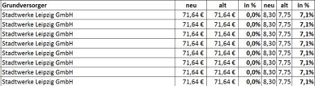 Grundversorgung: Hier steigen die Gaspreise 2013