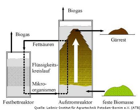 Biogaserzeugung: Neues Verfahren vor Praxisreife 